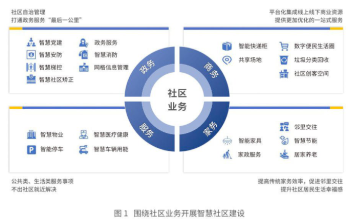 什么是智慧社區(qū)？未來發(fā)展趨勢(shì)介紹