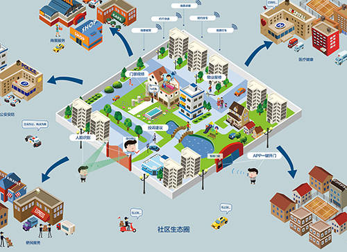 智慧社區(qū)平臺(tái)建設(shè)概述